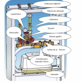 Partes do painel como Manômetro, Silenciador, Válvula de retenção, etc.